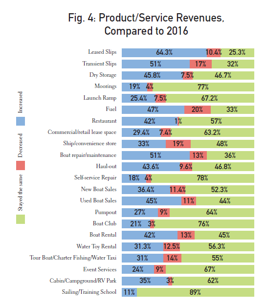 Fig. 4 Product_Service Revenues, Compared to 2016