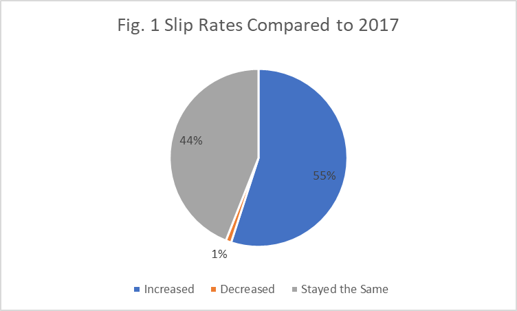 fig 1 slip rates