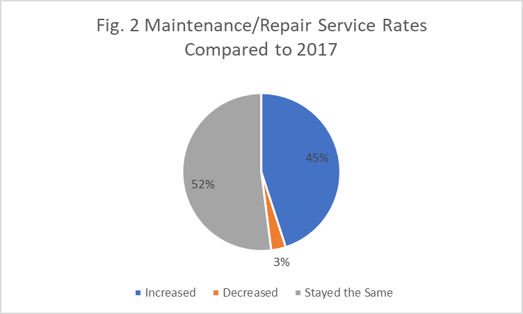 fig 2 service rates