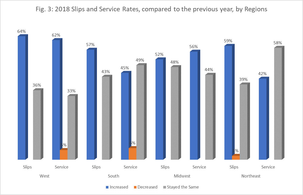 fig 3 slip and service rates compared