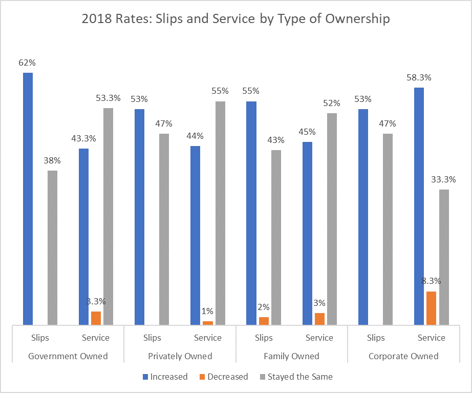 slip service by owner