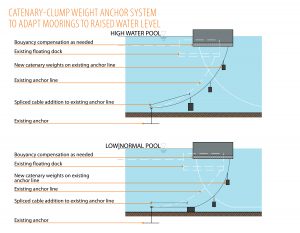 Weighing Anchors: Evaluating Options for Marinas Facing