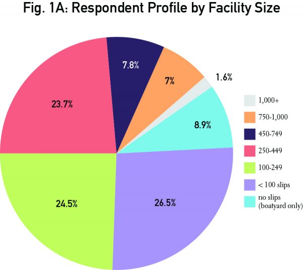 Part Two: 2019 Industry Survey Results | Marina Dock Age