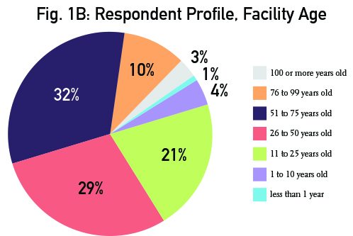 PieCharts