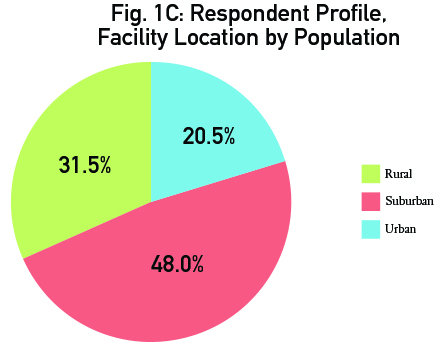 PieCharts