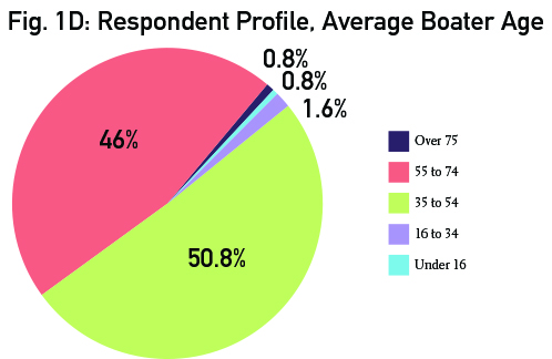 PieCharts