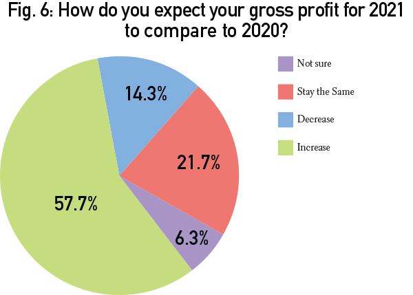 Graphs