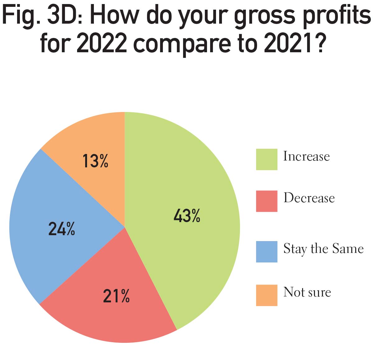 Graphs