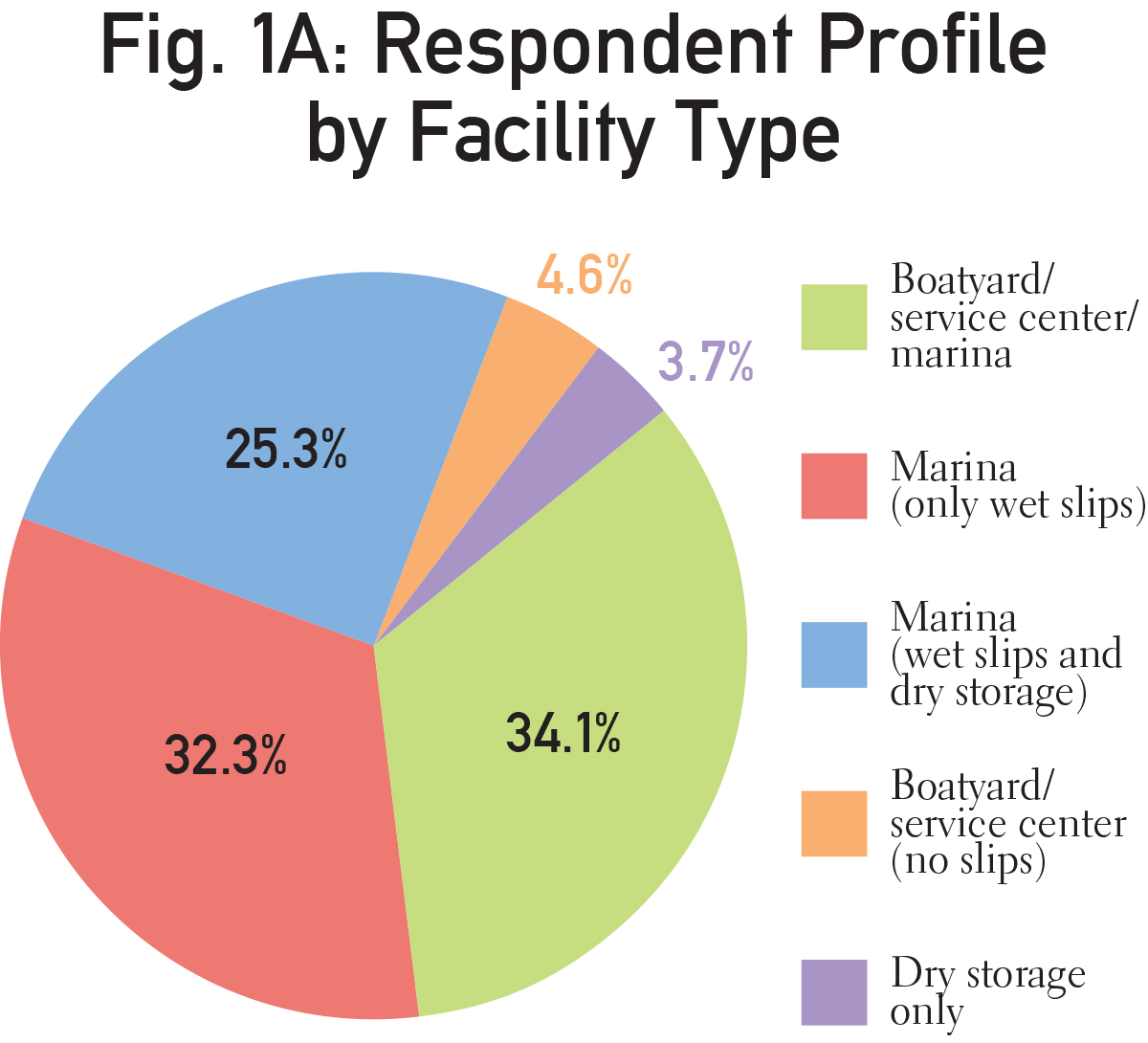 PieCharts