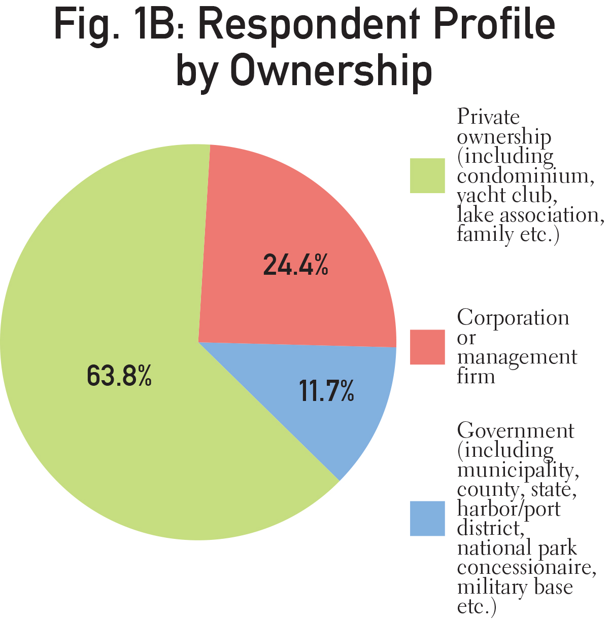 PieCharts