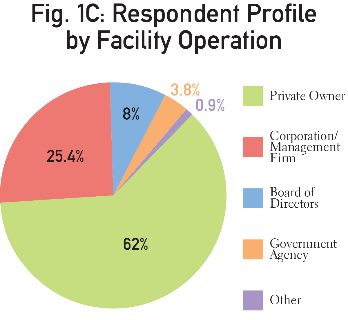 PieCharts