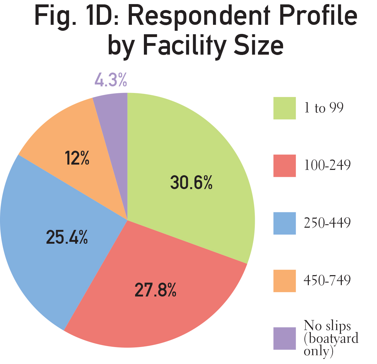 PieCharts