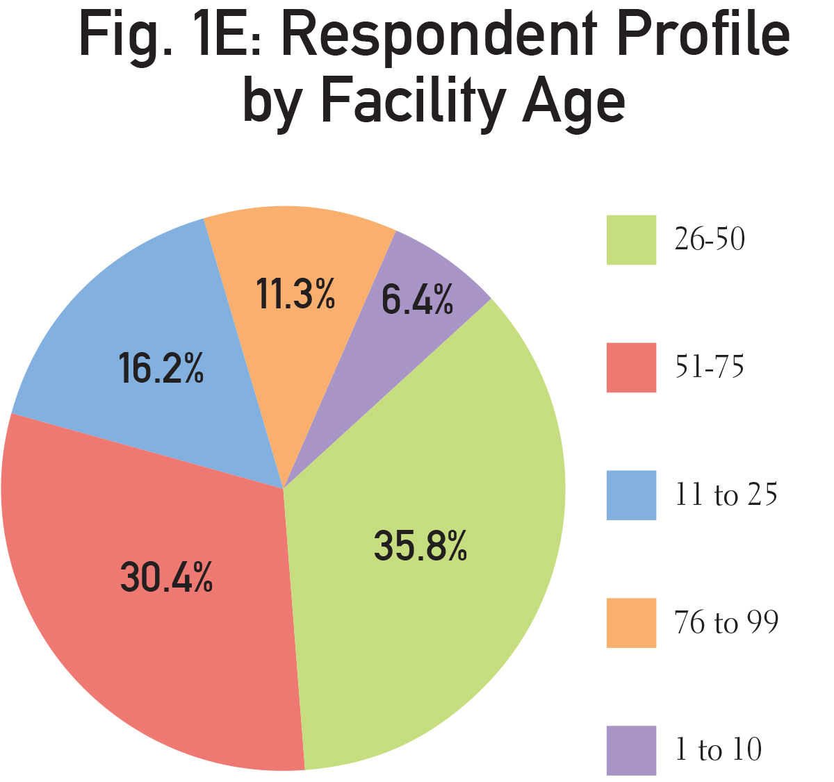 PieCharts