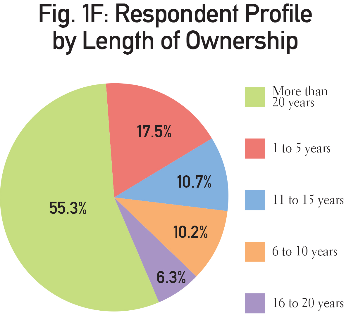 PieCharts