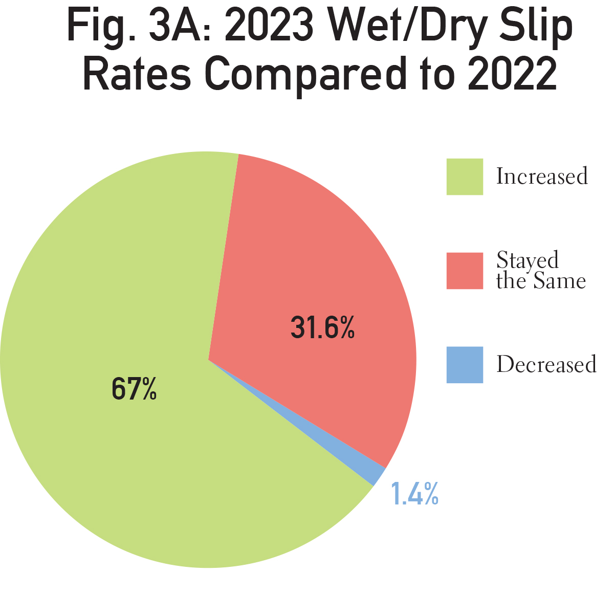 PieCharts