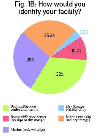 PieCharts