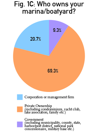 PieCharts