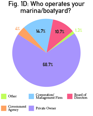 PieCharts
