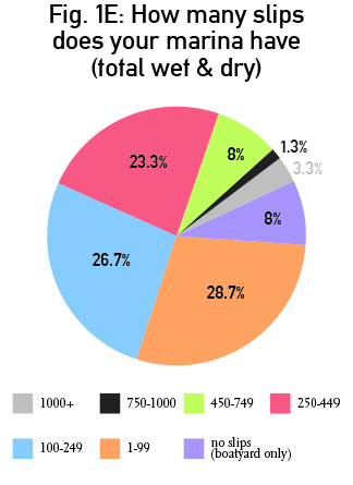PieCharts