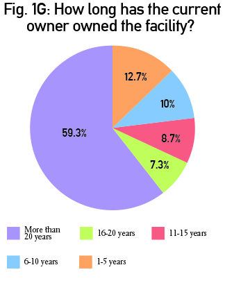 PieCharts