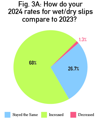 PieCharts