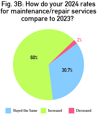 PieCharts