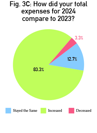 PieCharts