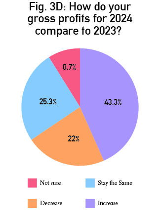 PieCharts