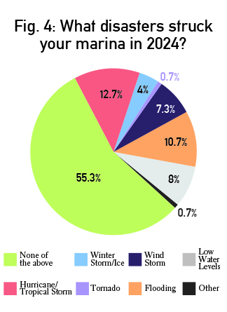 PieCharts