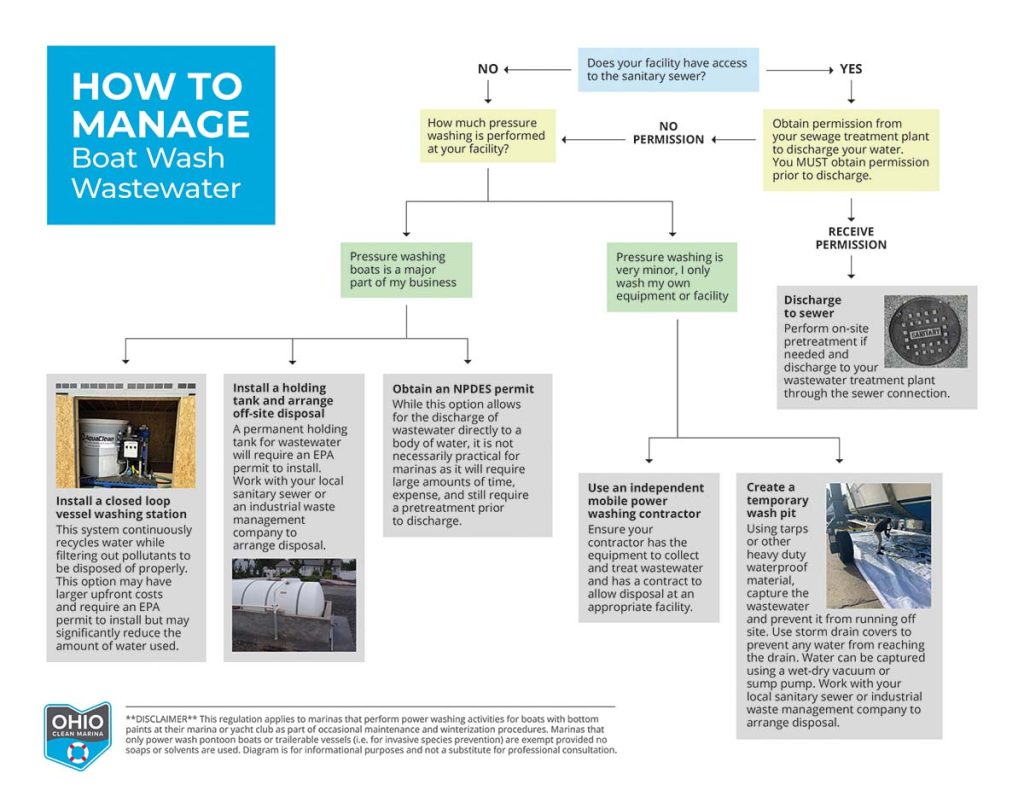 Abiding by the CWA and Managing Boat Wash Wastewater | Marina Dock Age